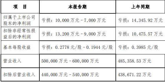 海螺新材：预计2024年净亏损约7000万元至1亿元|界面新闻 · 快讯