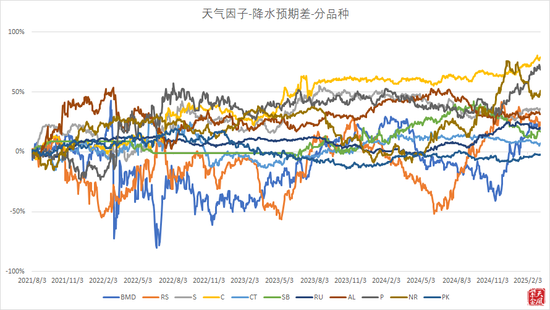 专题：超预期！神秘“降水预期差”竟让农产品期货夏普翻倍！？