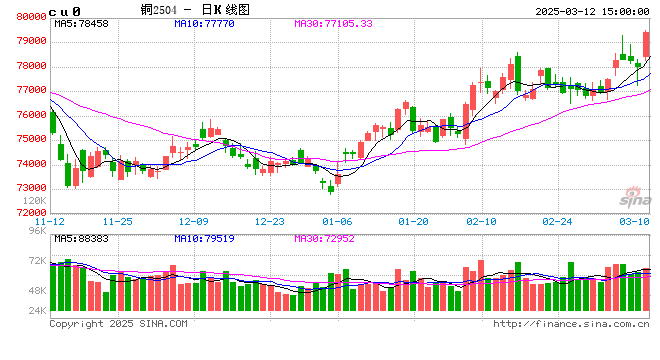 光大期货0312热点追踪：铜价创5个月来新高，短期关注关税干扰
