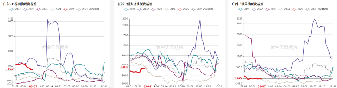 油脂：2月棕榈报告偏空，印度采购回升