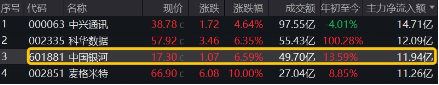 A股全面牛市条件正在丰满？新老“旗手”齐发力！金融科技ETF（159851）、券商ETF（512000）盘中涨逾2%