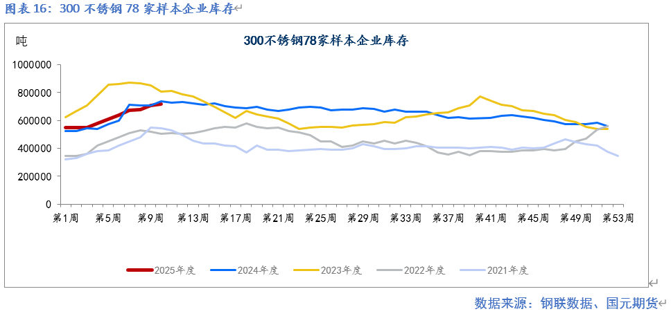 【镍及不锈钢】供应扰动  重心提升