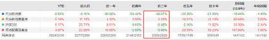 315在行动|天治新消费混合近三年亏损58.37% 换手率1434% 基民吐槽：坐等解散