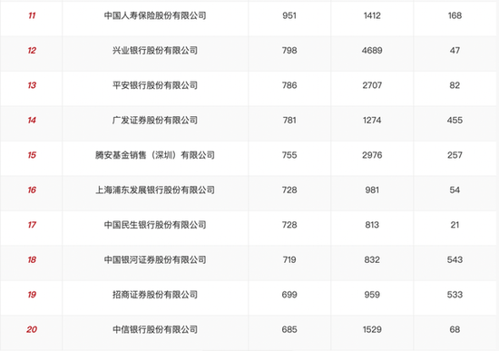 基金代销榜单出炉：蚂蚁继续领跑 招商银行权益类规模降逾一成