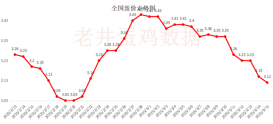 老井扯鸡蛋：昨日全国鸡蛋均价稳中有跌、淘汰鸡均价偏弱！